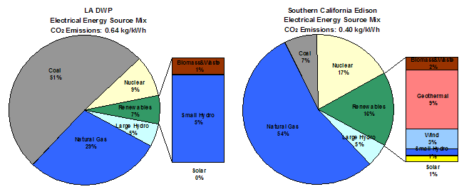 Energy Source Mix for LADWP and So. Cal. Edison