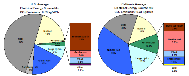 Energy Source Mixes for U.S. and California