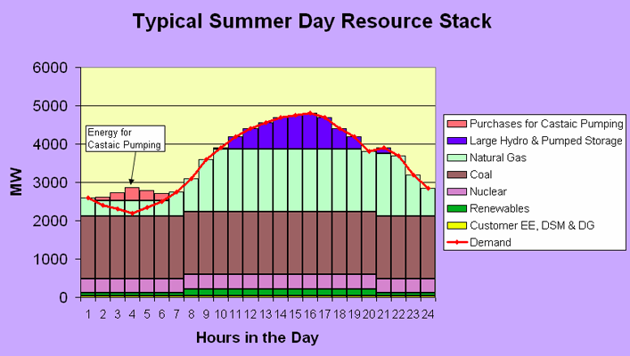 LADWP Typical Summer Day Resource Stack